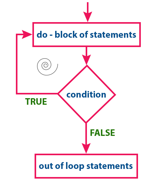 do while statement