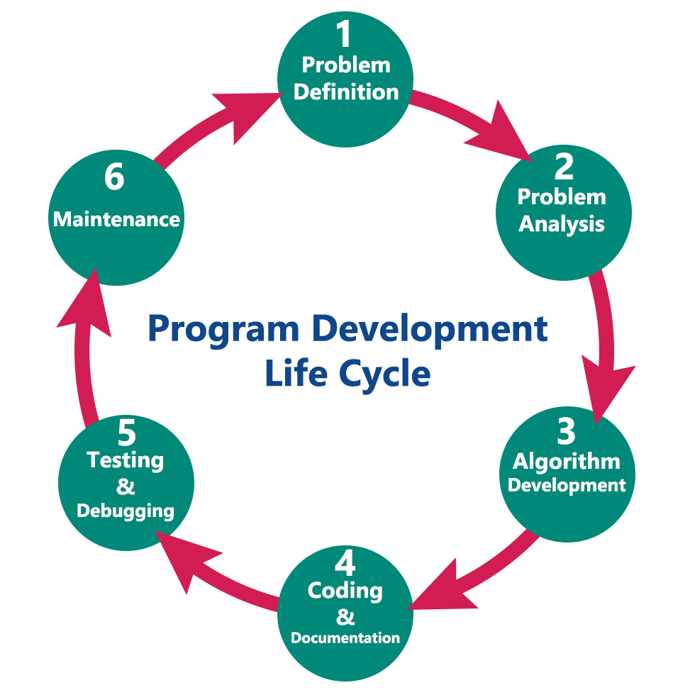program development,program development life cycle