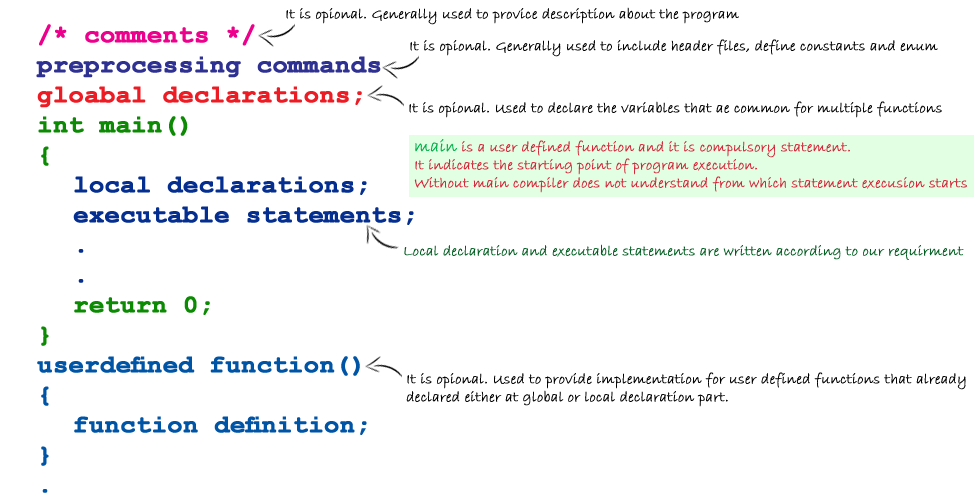 general structure of c,c program general structure,c general structure