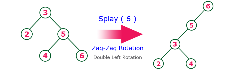 zig-zig rotation,splay tree,datastructure,zagzag rotation,zag zag rotation