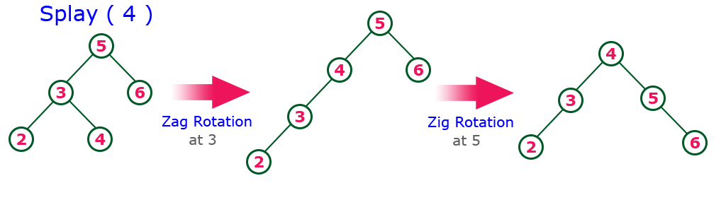 zag-zig rotation,splay tree,datastructure,zagzig rotation,zag zig rotation