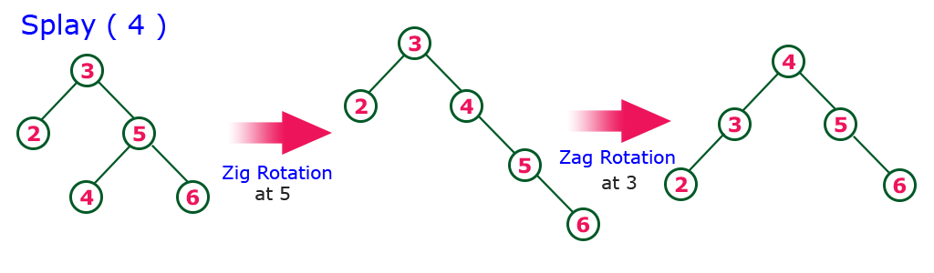 zig-zag rotation,splay tree,datastructure,zigzag rotation,zig zag rotation