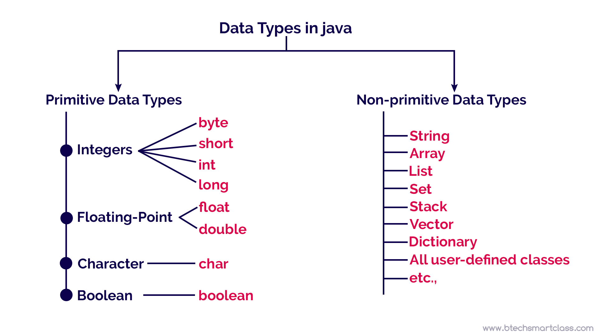 Java Tutorials - Data Types | byte | short | String