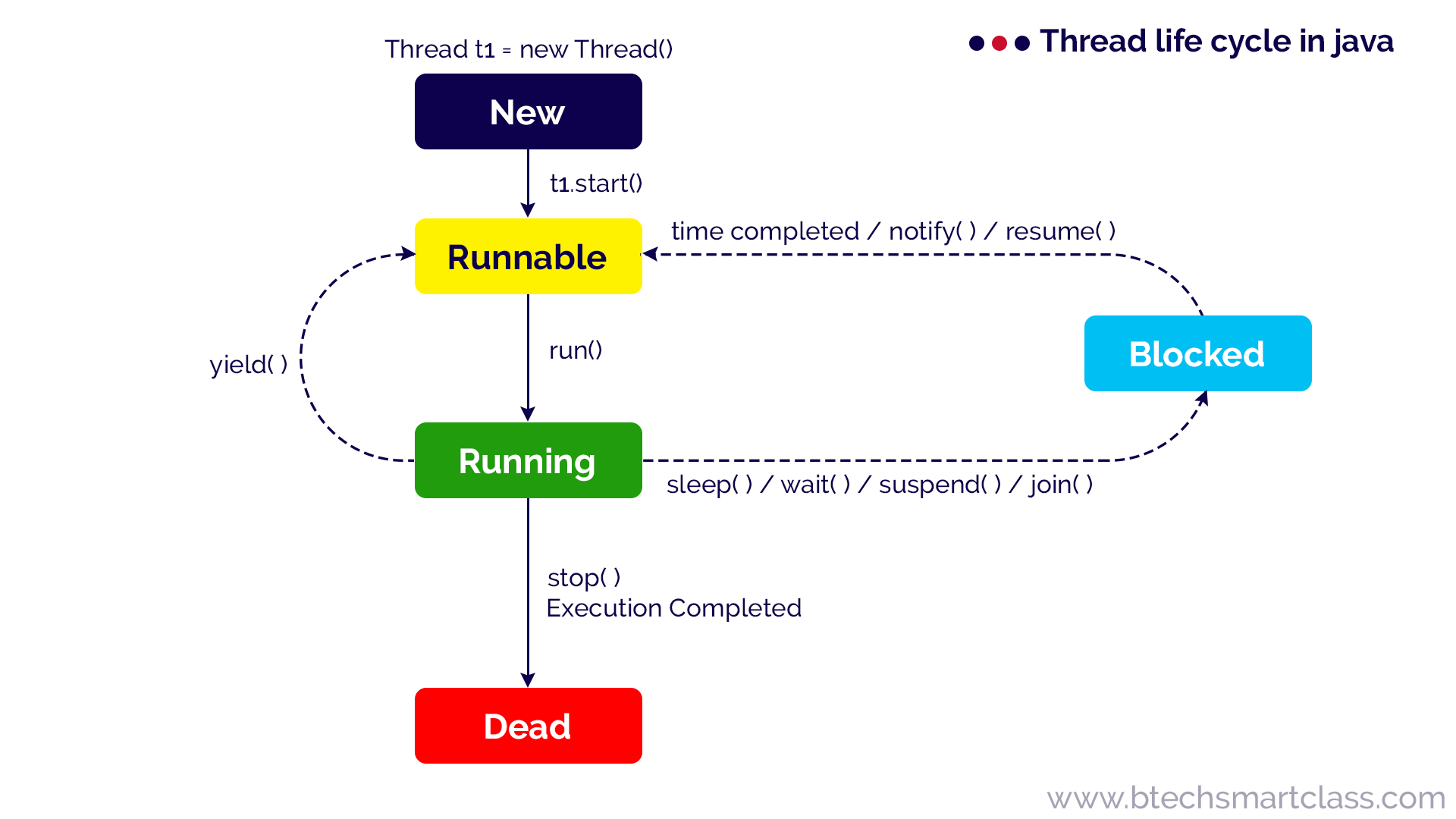 Java Tutorials Thread Model Thread Life Cycle
